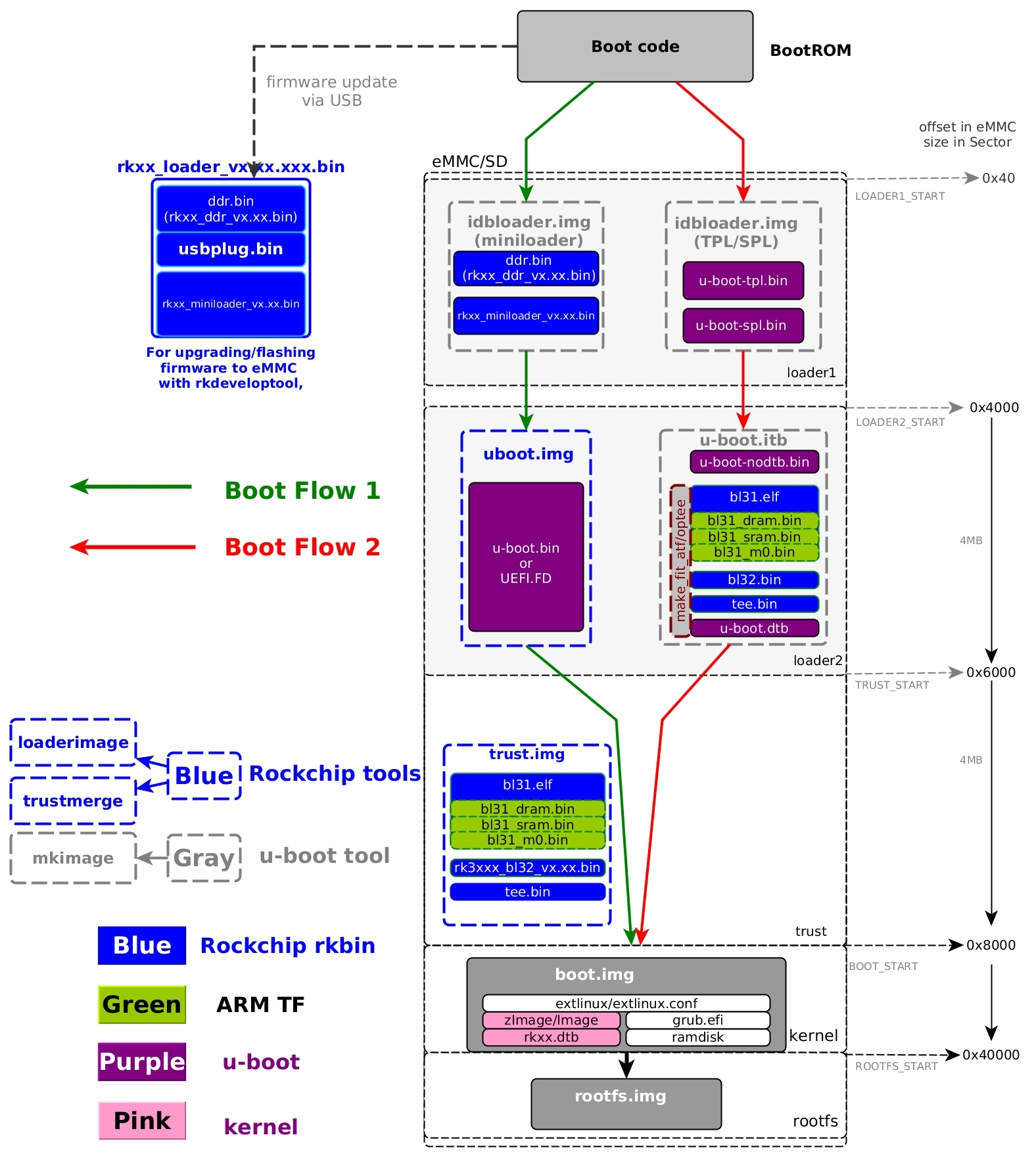 RockChip Boot Process