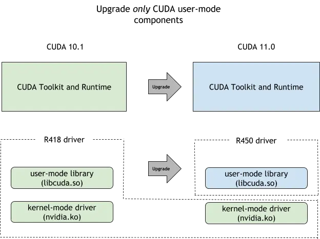 CUDA 前向兼容性更新示意，<a href=https://docs.nvidia.com/deploy/cuda-compatibility/index.html#forward-compatibility-support-across-major-toolkit-versions>来源</a>