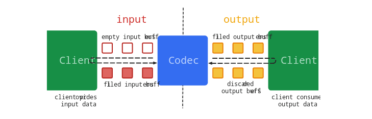 Media Codec工作周期